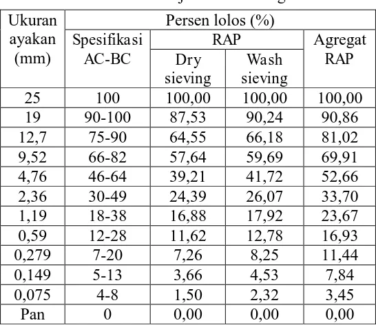 Tabel 3. Hasil uji analisis saringan 