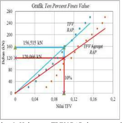 Gambar 8. Hubungan  Pada penelitian ini didapatkan nilai TPFV RAP dan agregat RAP   pada beban 156 kN sedangkan nilai 
