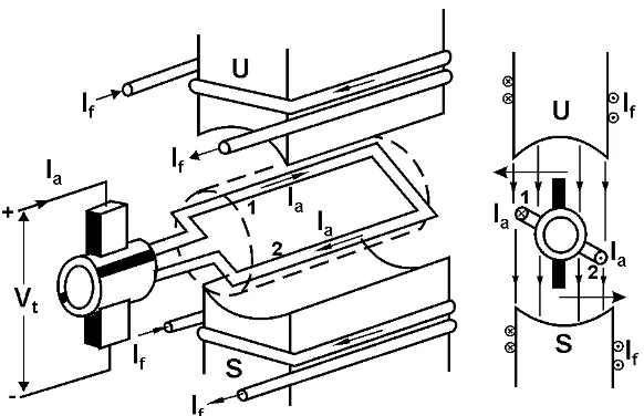Gambar 2.16 Prinsip Kerja Motor DC. 