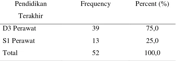 Tabel 6. Distribusi Frekuensi Masa Kerja Responden 