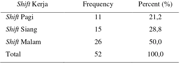 Tabel 7. Distribusi Frekuensi Shift Kerja Responden 