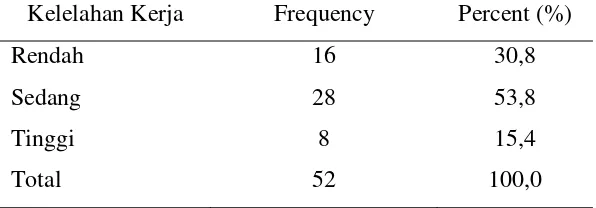 Tabel 8. Distribusi Frekuensi Kelelahan Kerja Responden 
