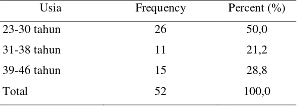 Tabel 3. Distribusi Frekuensi Usia Responden 
