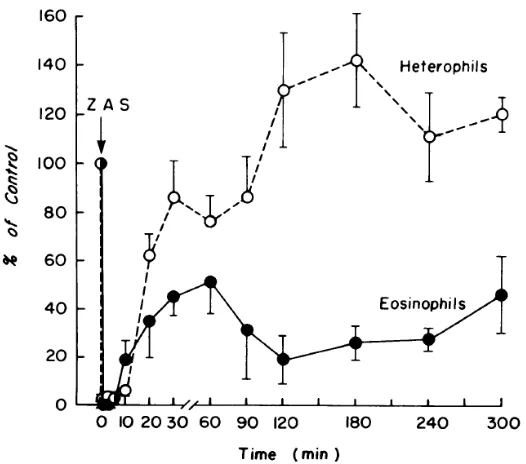 Gambar 2.5. Efek pemberian ZAS terhadap eosinofil yang beredar  