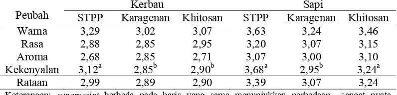Tabel 9. Rataan Nilai Kesukaan Bakso Daging Kerbau dan Bakso Daging Sapi dengan Bahan Tambahan Pangan yang Berbeda 