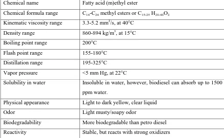 Table 2.1: General properties of biodiesel 