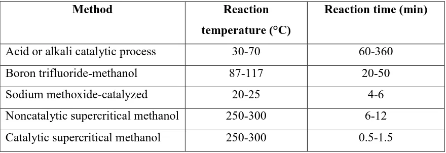 Table 2.2: Comparison of various methanolic transesterification methods 