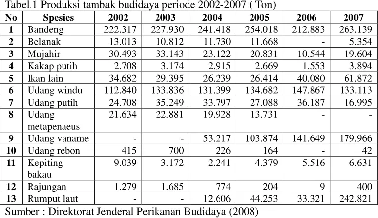 Tabel.1 Produksi tambak budidaya periode 2002-2007 ( Ton) 