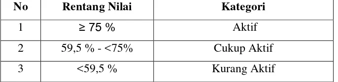 Tabel  3.4 Penilaian Aktivitas Belajar Siswa 