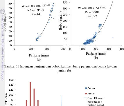 Gambar 5 Hubungan panjang dan bobot ikan kembung perempuan betina (a) dan 