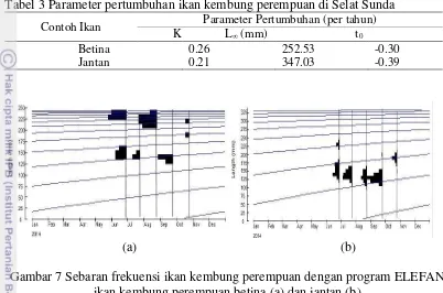 Tabel 3 Parameter pertumbuhan ikan kembung perempuan di Selat Sunda 