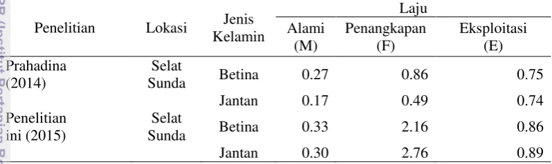 Tabel 5 Perbandingan mortalitas dan laju eksploitasi ikan kembung perempuan 