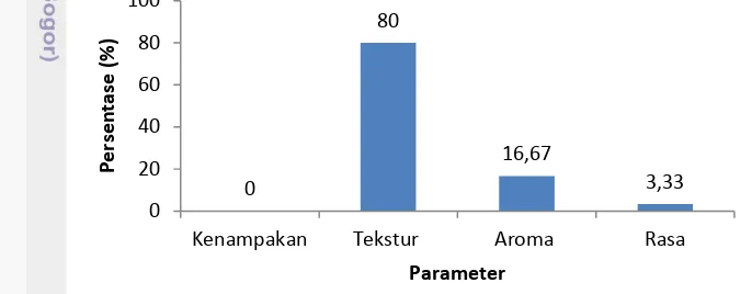 Gambar 4 Diagram batang persentase parameter utama kerusakan produk  flakes 
