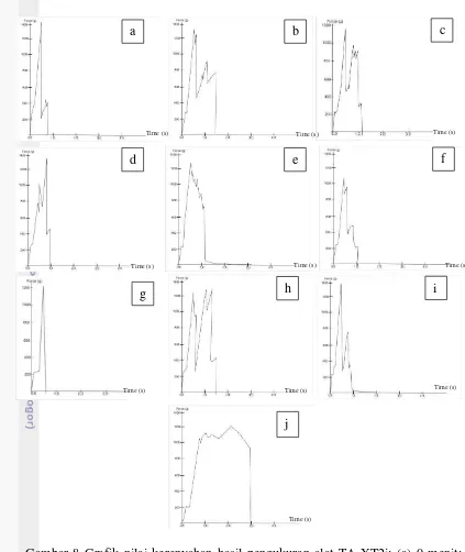Gambar 8 Grafik nilai kerenyahan hasil pengukuran alat TA-XT2i; (a) 0 menit; 