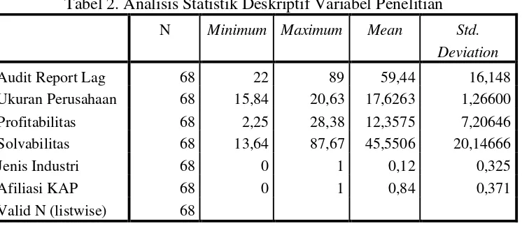 Tabel 2. Analisis Statistik Deskriptif Variabel Penelitian 