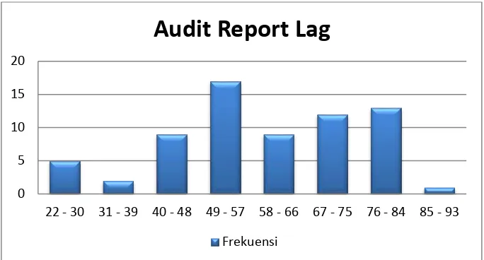 Gambar 2. Histogram Distribusi Frekuensi Audit Report Lag 