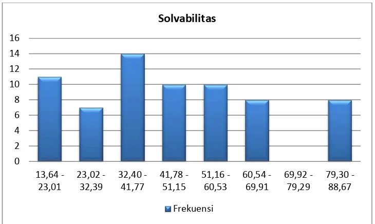 Tabel 6. Distribusi Frekuensi Variabel Solvabilitas 