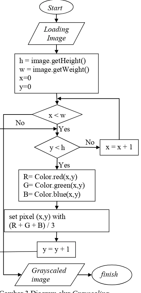 Gambar 3 Diagram alur Grayscaling 