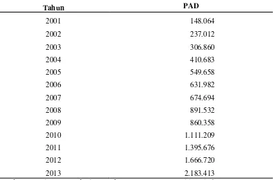 Tabel 1. Pendapatan Asli Daerah (PAD) Pemerintah Provinsi Lampung Tahun 2001-2013 Dalam Jutaan Rupiah 