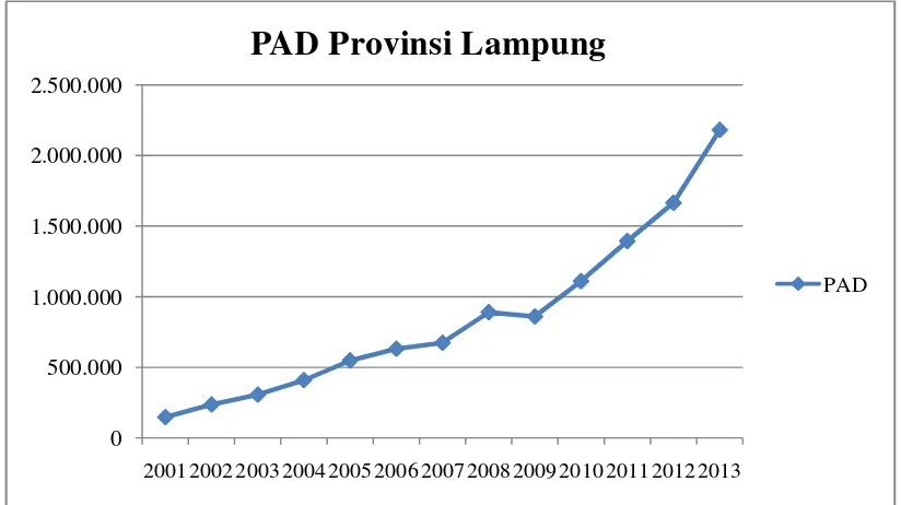 Gambar 1. Perkembangan Pendapatan Asli Daerah Pemerintah Provinsi Lampung Tahun 2001-2013 dalam Jutaan Rupiah 