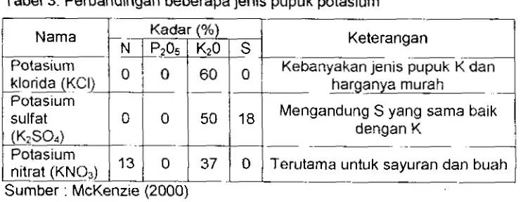 Tabel 3. Perbandingan beberapa jenis pupuk potasium 