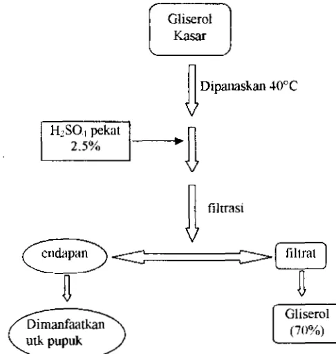 Gambar 3. Pembuatan pupuk potassium (f ahap 1 Pemisahan) 