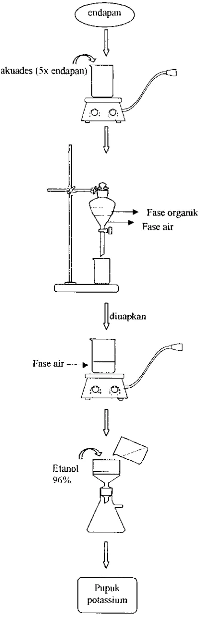 Gambar 4. Pembuatan pupuk potassium (Tahap 2 Pemurnian pupuk) 