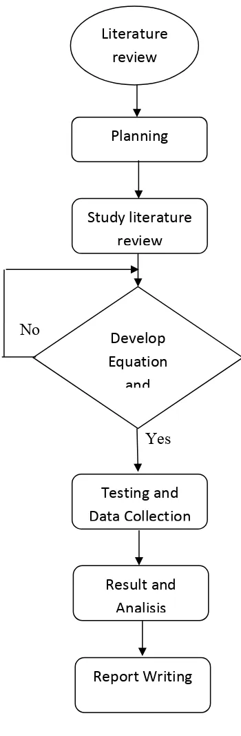 Figure 1.2: Flow Chart of Project 