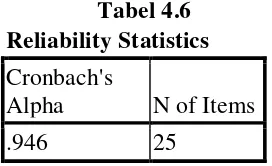  Tabel 4.6 Reliability Statistics 