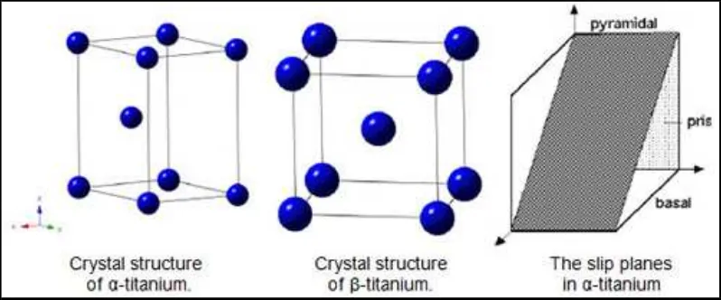 Figure 2.1: Crystal structures of Titanium 