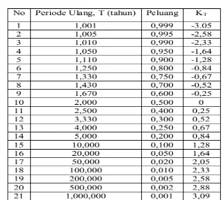 Tabel 2.2 Nilai K untuk Distribusi Log Normal 