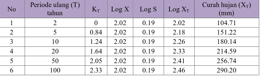 Tabel 4.5 Analisa Curah Hujan dengan Distribusi Log Normal