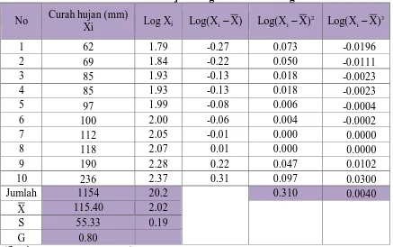 Tabel 4.7 Analisa Curah Hujan dengan Distribusi Log Person III 