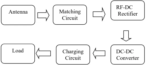 Figure 1.1: RF energy harvesting block diagram 