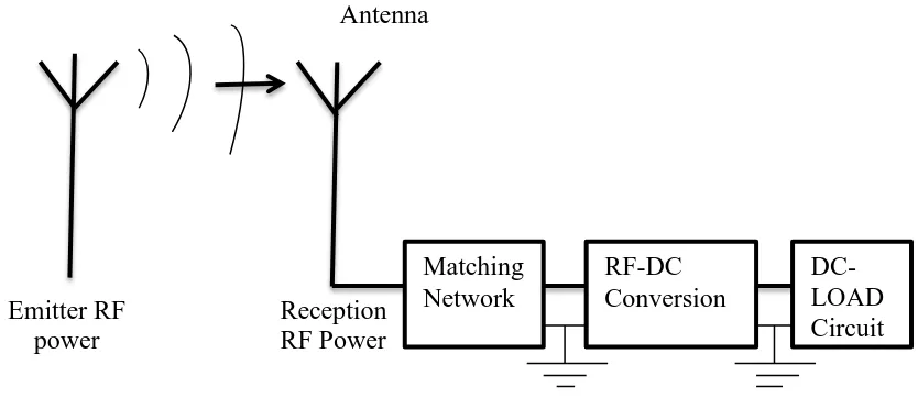 Figure 2.1: RF Energy Harvesting System Conceptual Views 
