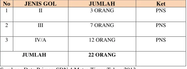 Tabel 1.1 Data Guru Yang Berpredikat PNS di SD Negeri 4 Metro Timur 