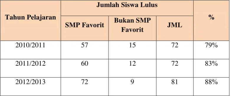 Tabel 1.3  Data Lulusan Yang Diterima di SMP Favorit 