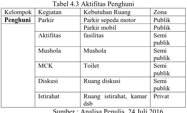 Tabel 4.3 Aktifitas Penghuni  Kelompok Kegiatan Kebutuhan Ruang 