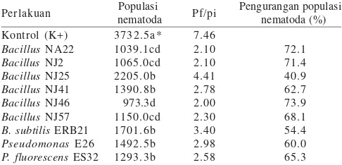 Tabel 1. Pengaruh bakteri endofit terhadap populasi nematoda P.brachyurus pada tanaman nilam delapan minggu setelahinokulasi.