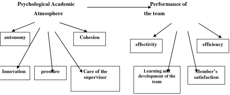 Figure 1. Theoretical Model for Atmospheric Academic Psychological Group  