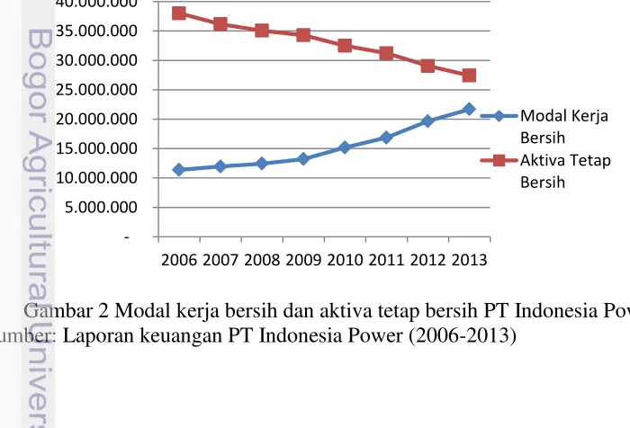 Gambar 2 Modal kerja bersih dan aktiva tetap bersih PT Indonesia Power 