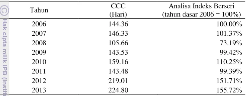 Tabel 3 CCC PT Indonesia Power 