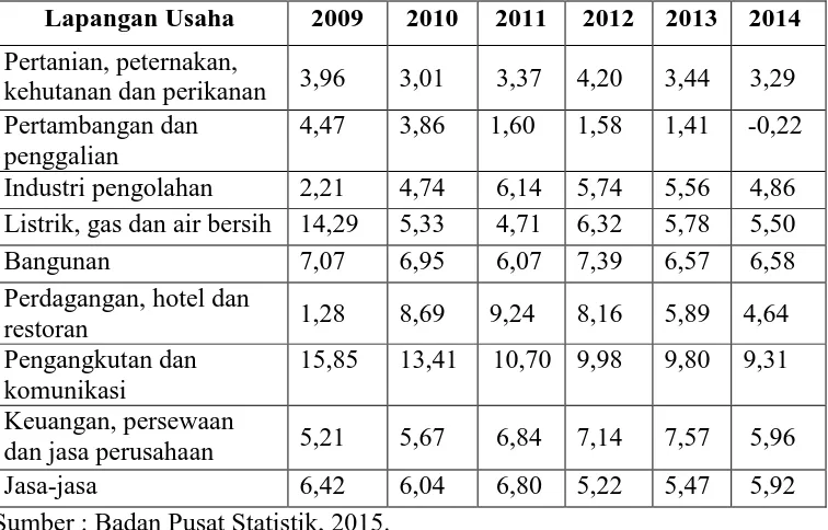 Tabel 1. Laju Pertumbuhan Produk Domestik Bruto di Indonesia menurut Lapangan Usaha Tahun 2009-2014 (persen)  Lapangan Usaha  2009  2010  2011  2012  2013  2014  