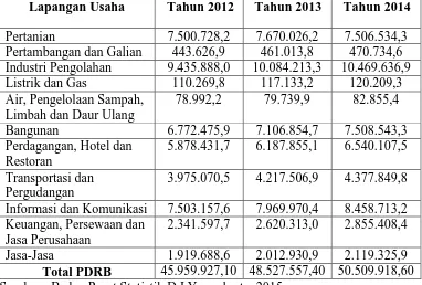 Tabel 2. Produk Domestik Regional Bruto D.I Yogyakarta Lapangan Usaha Atas Dasar Harga Konstan Tahun 2012-2014 (Miliar Rupiah) menurut  Lapangan Usaha  Tahun 2012  Tahun 2013  Tahun 2014  