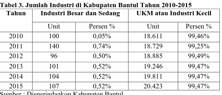 Tabel 3. Jumlah Industri di Kabupaten Bantul Tahun 2010-2015 Tahun Industri Besar dan Sedang UKM atau Industri Kecil 