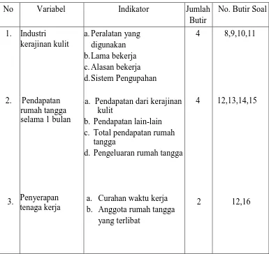 Tabel 4. Kisi-kisi instrumen angket penelitian untuk tenaga kerja industri kerajinan kulit di Dusun Manding
