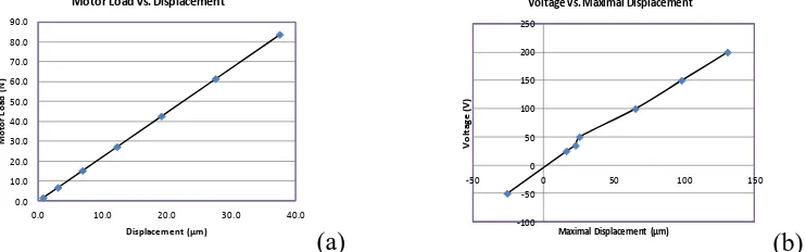 Fig. 5 (a) Static analysis of different motor loads,   (b) Maximum deformation at various voltage excitations of piezoelement