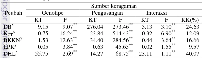 Tabel  2 Hasil rekapitulasi sidik ragam pengaruh genotipe dan pengusangan cepat       terhadap peubah 