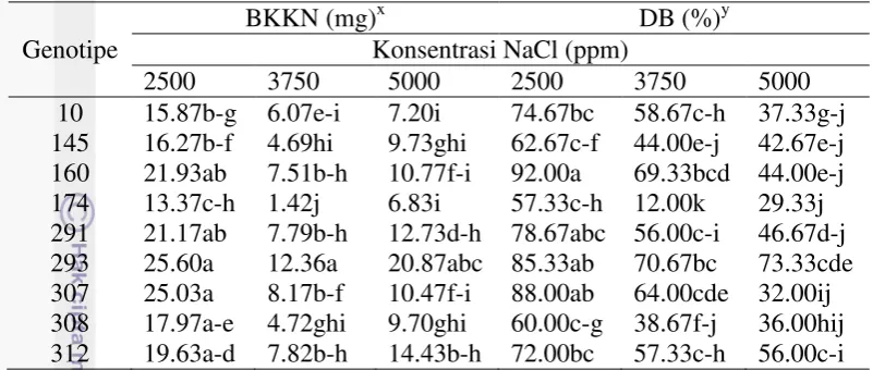 Tabel 8  Pengaruh interaksi genotipe dan kondisi cekaman salin terhadap BKKN   dan  DB 