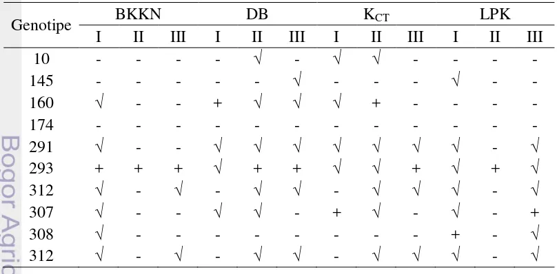 Tabel  9  Pengaruh interaksi genotipe dan kondisi cekaman salinitas terhadap KCT        dan LPK 